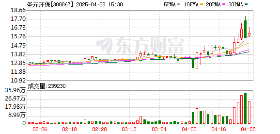 长宏网配资 圣元环保一季度归母净利润6380万元 同比上升43.2%