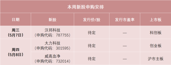 公赢网配资 本周3只新股申购 色谱设备龙头来了