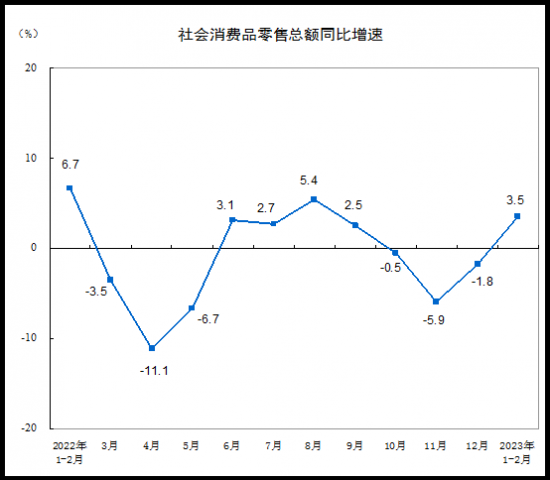 鑫配资官网 2023年1—2月份社会消费品零售总额增长3.5%，家用电器和音像器材类零售额同比下降1.9%