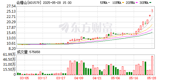 牛达人配资 会稽山：公司股价短期涨幅较大，存在一定的交易风险