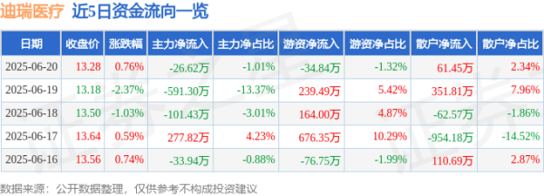 汇操盘 股票行情快报：迪瑞医疗（300396）6月20日主力资金净卖出26.62万元