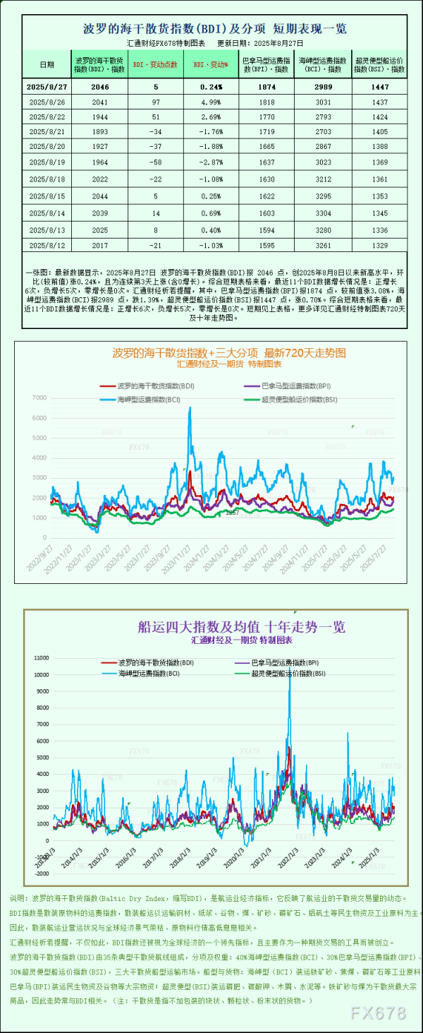 9688策略宝 一张图：波罗的海指数连续第三个交易日上涨，受小型船舶走强提振